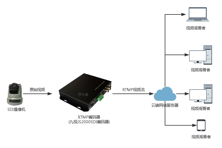 RTMP编码器推送视频内容